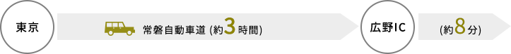 東京→（常磐自動車道（約3時間）／広野IC→（約8分）