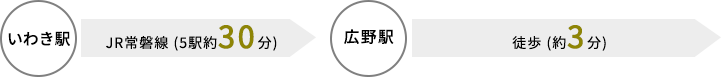 いわき駅→JR常磐線（5駅約30分）／広野駅　徒歩（約3分）