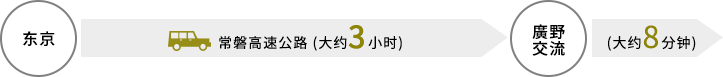 东京→（常磐高速公路 (大约3小时)) / 廣野交流→(大约8分钟)