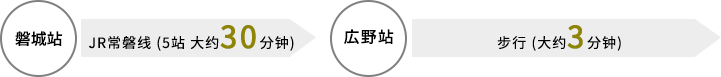 磐城站→JR常磐线 (5站 大约30分钟)／広野站→步行 (大约3分钟)