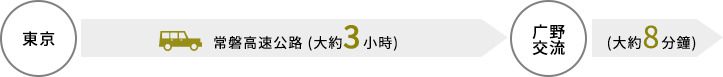 東京→常磐高速公路 (大約3小時) / 广野交流→(大約8分鐘)