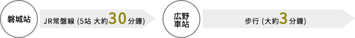 磐城站→JR常盤線 (5站 大約30分鐘)／広野車站→步行 (大約3分鐘)