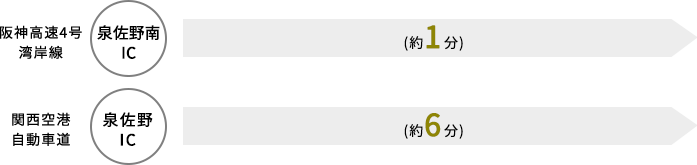 阪神高速4号湾岸線　泉佐野南IC→（約1分）／関西空港自動車道　泉佐野IC→（約6分）