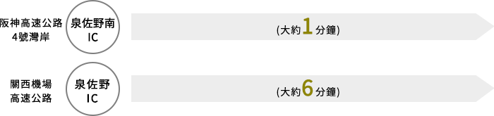 阪神高速公路4號灣岸　泉佐野南IC→(大約1分鐘)／關西機場高速公路　泉佐野IC→(大約6分鐘)