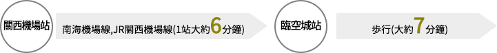 關西機場站→臨空城站（南海機場線,JR關西機場線(1站大約6分鐘)→歩行(大約7分鐘)