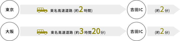 東京→吉田IC（東名高速道路（約2時間））→（約2分）／大阪→吉田IC（東名高速道路 （約3時間20分））→（約2分）
