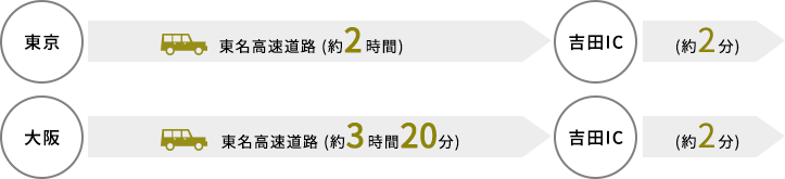 東京→吉田IC（東名高速道路（約2時間））→（約2分）／大阪→吉田IC（東名高速道路 （約3時間20分））→（約2分）