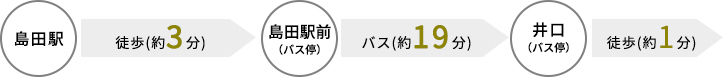 島田駅→島田駅前 バス停（徒歩（約3分））→井口 バス停→（徒歩（約1分））