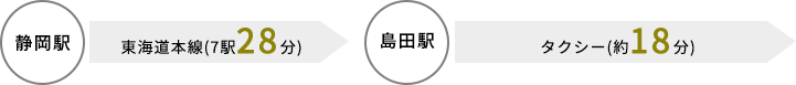 静岡駅→島田駅（東海道本線（7駅28分））→タクシー（約18分）