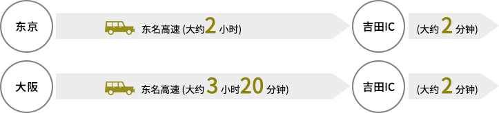 东京→吉田IC（东名高速 (大约2 小时)）→(大约 2 分钟)／大阪→吉田IC（东名高速 (大约 3 小时20 分钟)）→(大约 2 分钟)