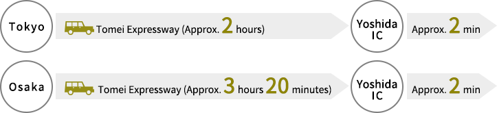 Tokyo→Yoshida IC（Tomei Expressway（Approx. 2 hours））→Approx. 2 min ／Osaka→Yoshida IC（Tomei Expressway （Approx. 3 hours 20 minutes））→Approx. 2 min