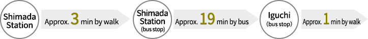 Shimada Station → Shimada Station  (bus stop)（Approx. 3 min by bus）→Iguchi  (bus stop)→Approx. 1 min by walk