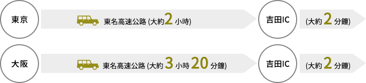 東京→吉田IC（東名高速公路（大約 2 小時））→（大約 2 分鐘）／大阪→吉田IC（東名高速公路 （大約 3 小時 20 分鐘））→（大約 2 分鐘）
