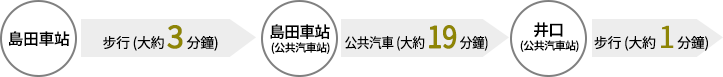 島田車站 → 島田車站  (公共汽車站)（公共汽車（大約 3 分鐘））→井口  (公共汽車站)→（步行（大約 1 分鐘））