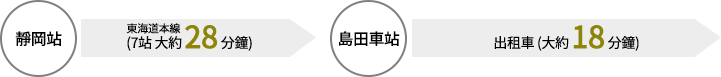 靜岡站 → 島田車站（東海道本線（7 站 大約 28 分鐘））→ 出租車（大約 18 分鐘）